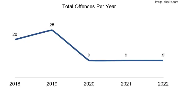 60-month trend of criminal incidents across Greenmount
