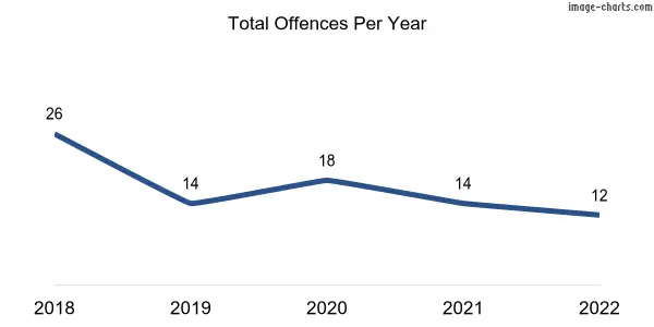 60-month trend of criminal incidents across Greenock