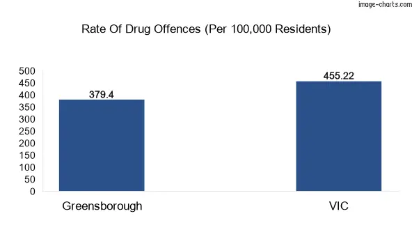Drug offences in Greensborough vs VIC