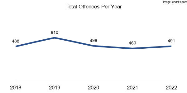 60-month trend of criminal incidents across Greenslopes