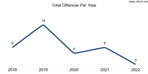 60-month trend of criminal incidents across Greenview