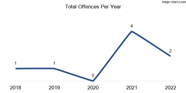 60-month trend of criminal incidents across Greenwald