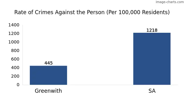 Violent crimes against the person in Greenwith vs SA in Australia