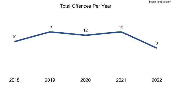 60-month trend of criminal incidents across Gregory