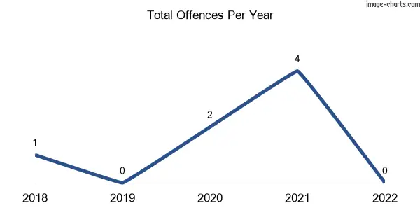 60-month trend of criminal incidents across Greta