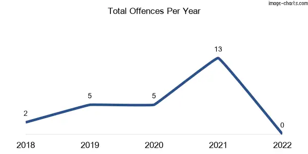 60-month trend of criminal incidents across Greta West