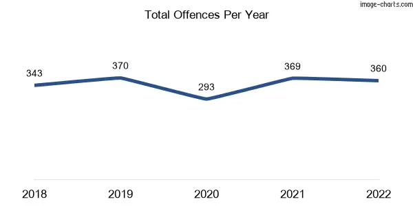60-month trend of criminal incidents across Griffin