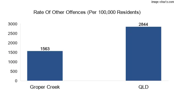 Other offences in Groper Creek vs Queensland
