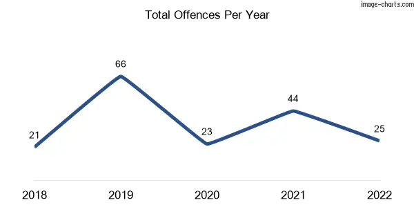 60-month trend of criminal incidents across Gruyere