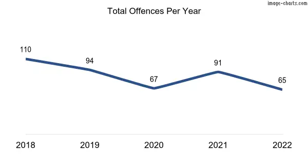 60-month trend of criminal incidents across Gulfview Heights