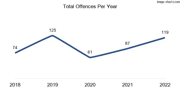 60-month trend of criminal incidents across Gumdale