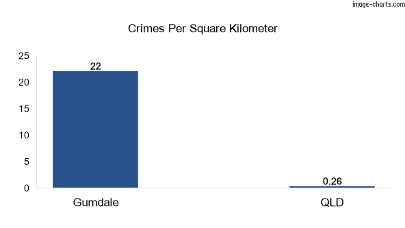 Crimes per square km in Gumdale vs Queensland