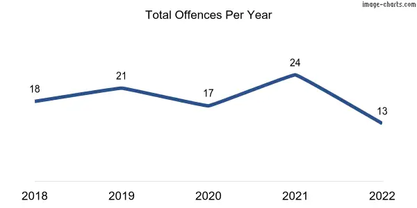 60-month trend of criminal incidents across Gumeracha