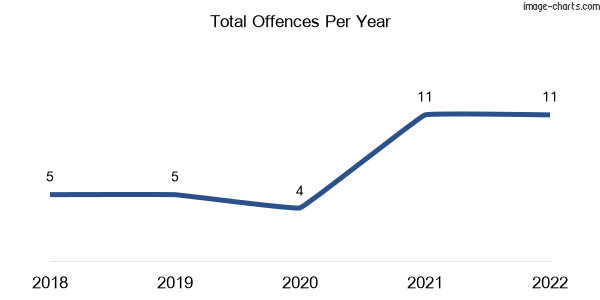 60-month trend of criminal incidents across Gumlu