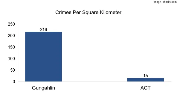 Crimes per square km in Gungahlin vs ACT