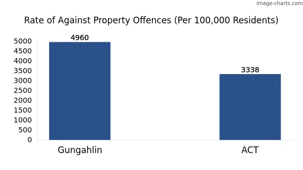 Property offences in Gungahlin vs ACT