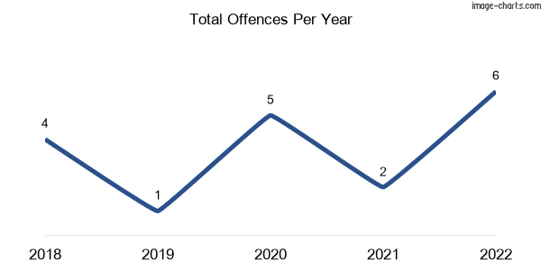 60-month trend of criminal incidents across Gunpowder