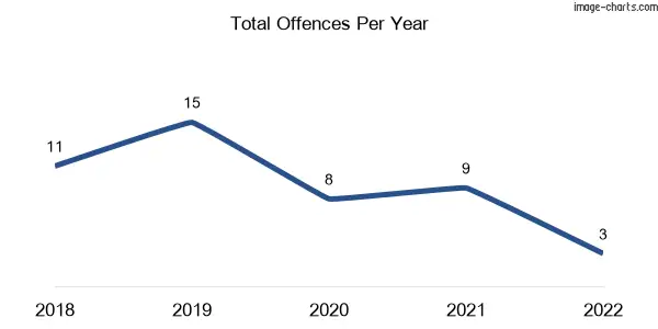 60-month trend of criminal incidents across Guthalungra