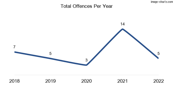 60-month trend of criminal incidents across Guys Hill