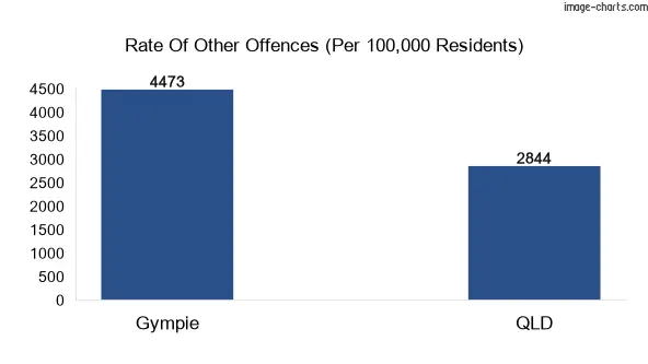Other offences chart of Gympie city