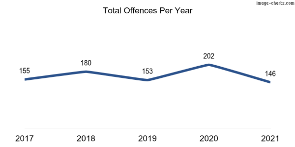 60-month trend of criminal incidents across Hackett