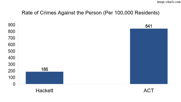 Violent crimes against the person in Hackett vs ACT in Australia