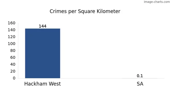 Crimes per square km in Hackham West vs SA