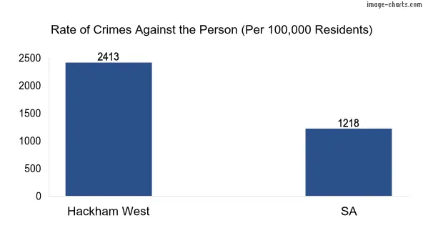 Violent crimes against the person in Hackham West vs SA in Australia