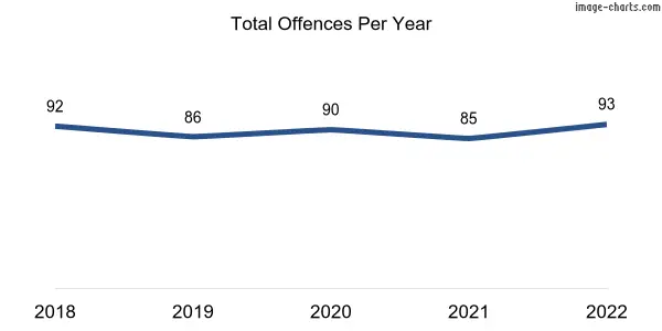 60-month trend of criminal incidents across Hackney