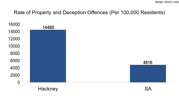 Property offences in Hackney vs SA