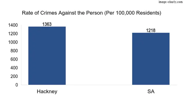 Violent crimes against the person in Hackney vs SA in Australia
