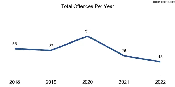 60-month trend of criminal incidents across Haddon