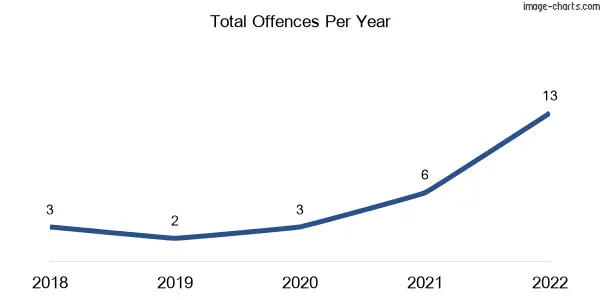 60-month trend of criminal incidents across Haden