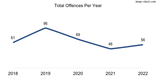 60-month trend of criminal incidents across Hahndorf