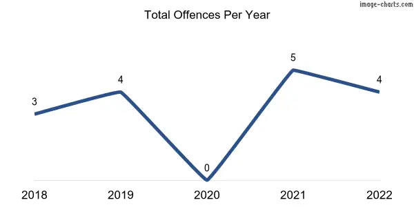 60-month trend of criminal incidents across Halbury