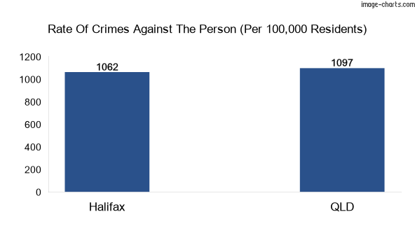Violent crimes against the person in Halifax vs QLD in Australia