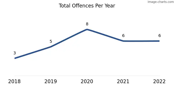 60-month trend of criminal incidents across Hallett