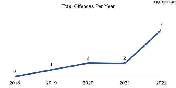 60-month trend of criminal incidents across Halliford