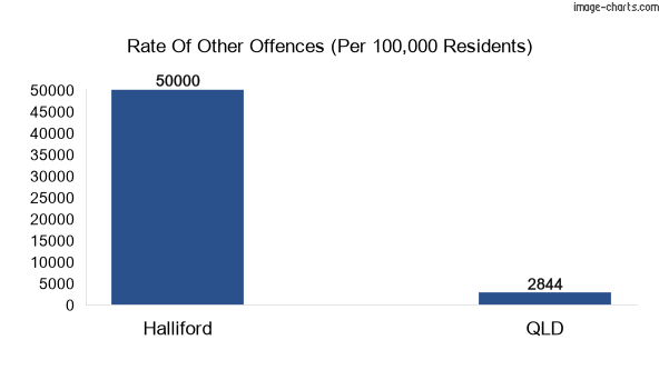 Other offences in Halliford vs Queensland