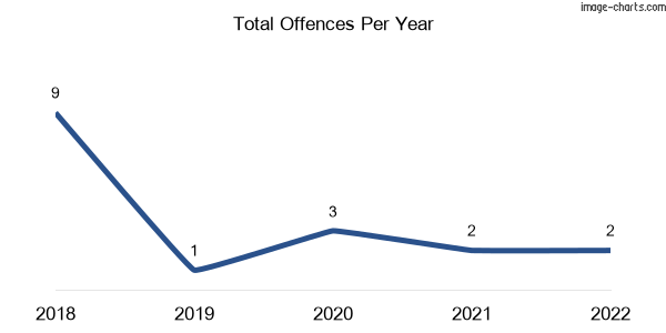60-month trend of criminal incidents across Hallora
