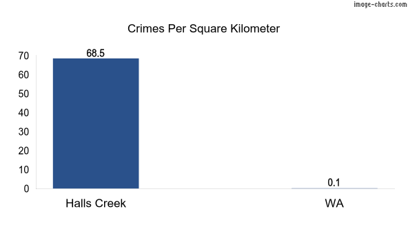 Crimes per square km in Halls Creek vs WA