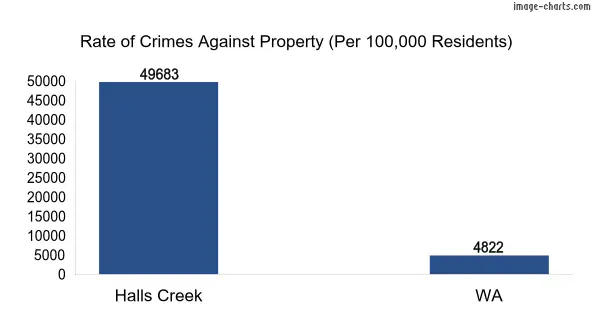 Property offences in Halls Creek vs WA