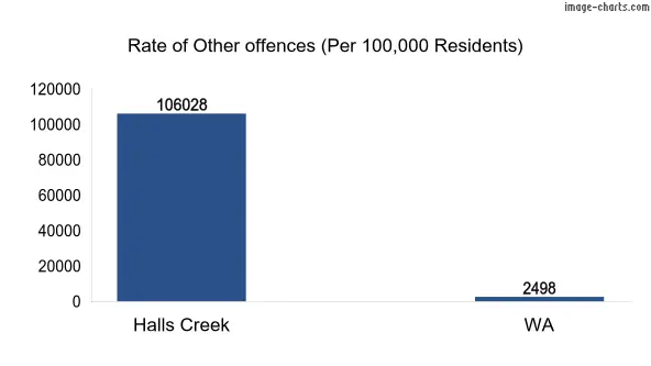 Rate of Other offences in Halls Creek vs WA