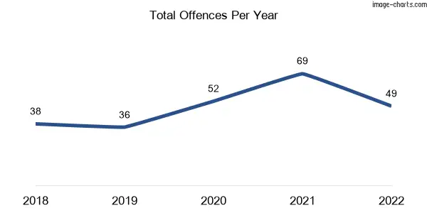 60-month trend of criminal incidents across Halls Gap