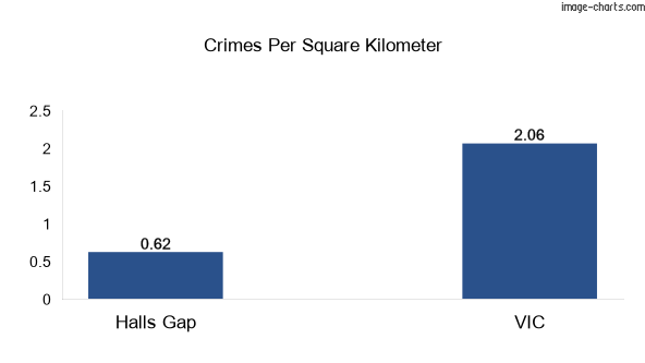 Crimes per square km in Halls Gap vs VIC