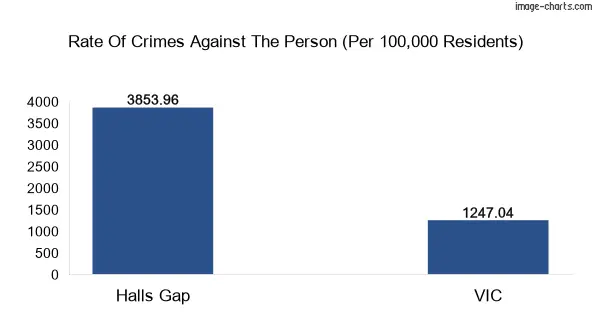 Violent crimes against the person in Halls Gap vs Victoria in Australia