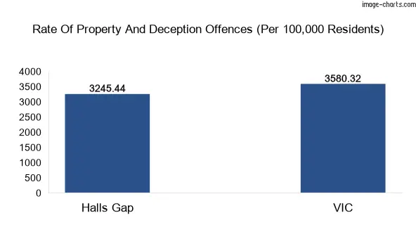 Property offences in Halls Gap vs Victoria