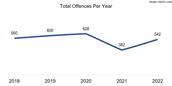 60-month trend of criminal incidents across Hamersley