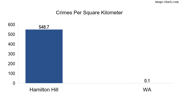 Crimes per square km in Hamilton Hill vs WA