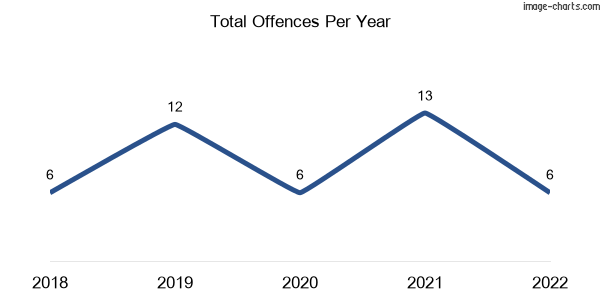 60-month trend of criminal incidents across Hamilton Plains